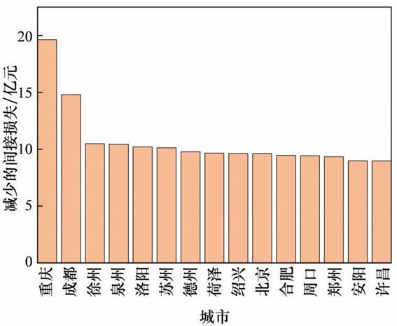 中国电力供应可靠性经济价值评估 科技导报(图6)