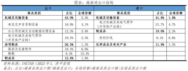 越南能否复制“中国奇迹”？——出海系列之二(图4)