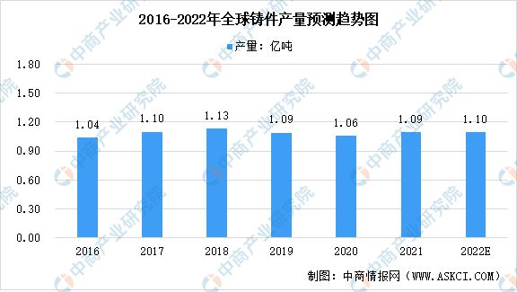 2022年全球铸造行业市场数据预测分析:中国成为最大铸件生产国(图1) 2022年全球铸造行业市场数据预测分析:中国成为最大铸件生产国(图1)