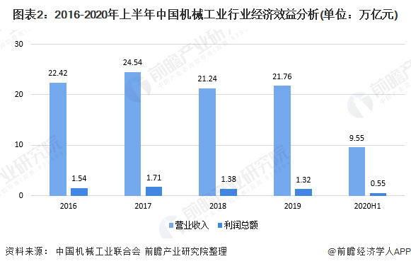 2020年我国机械工业运行发展现状分析 行业增速有所放缓【组图】(图2)