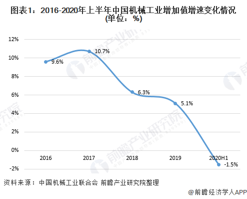 2020年我国机械工业运行发展现状分析 行业增速有所放缓【组图】(图1)