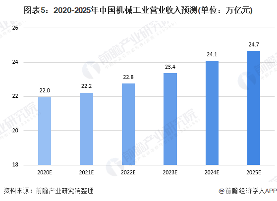 2020年我国机械工业运行发展现状分析 行业增速有所放缓【组图】(图5)
