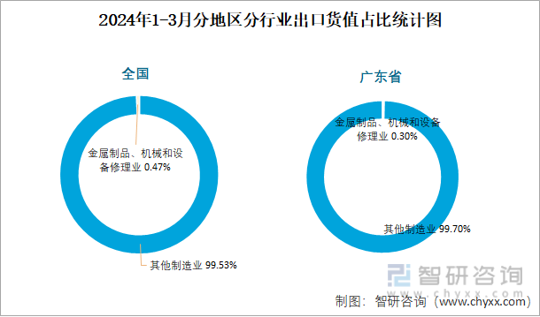 2024年1-3月全国金属制品、机械和设备修理业出口货值为1617亿元累计增长275%(图3)