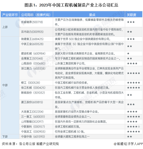 【最全】2023年中国工程机械制造行业上市公司市场竞争格局分析 三大方面进行全方位对比(图1)