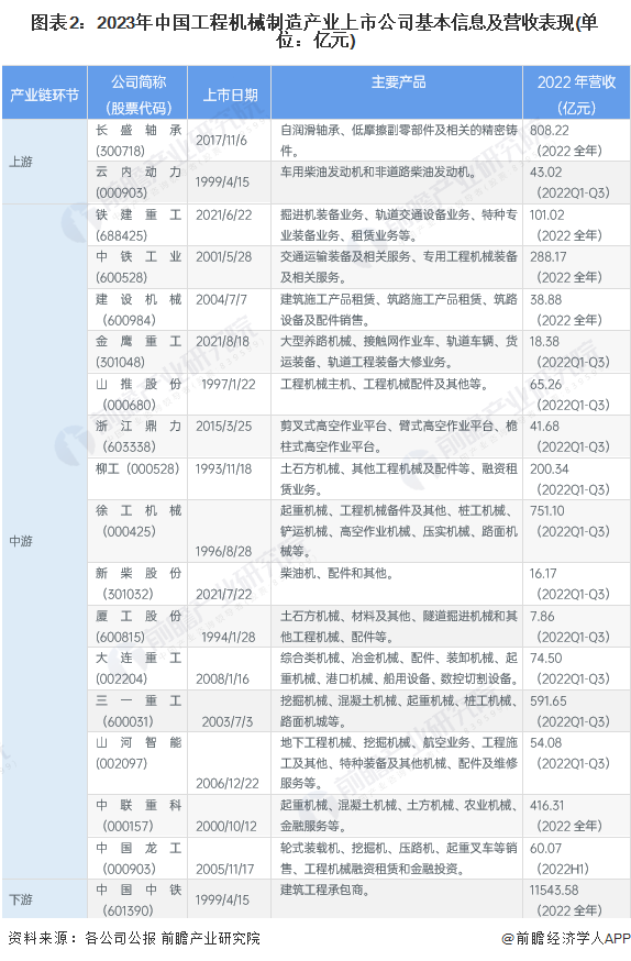 【最全】2023年中国工程机械制造行业上市公司市场竞争格局分析 三大方面进行全方位对比(图2)