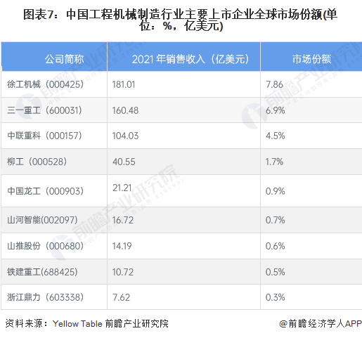 【最全】2023年中国工程机械制造行业上市公司市场竞争格局分析 三大方面进行全方位对比(图4)