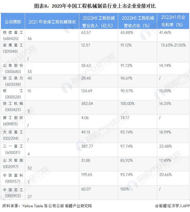 【最全】2023年中国工程机械制造行业上市公司市场竞争格局分析 三大方面进行全方位对比(图5)