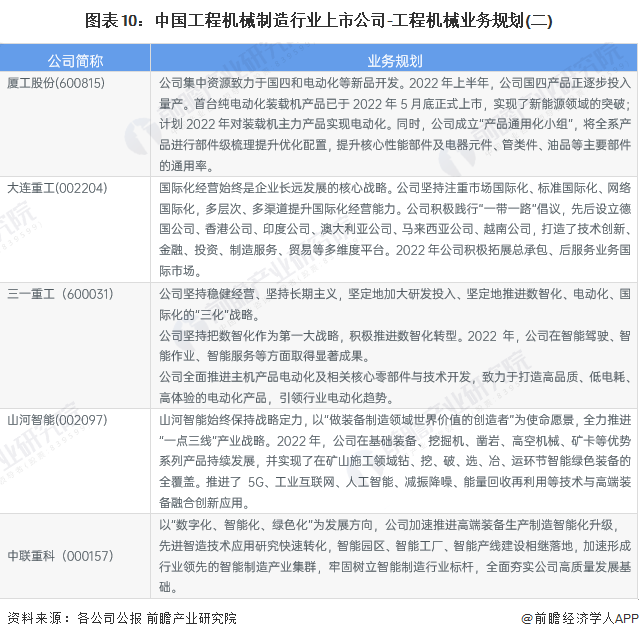 【最全】2023年中国工程机械制造行业上市公司市场竞争格局分析 三大方面进行全方位对比(图7)