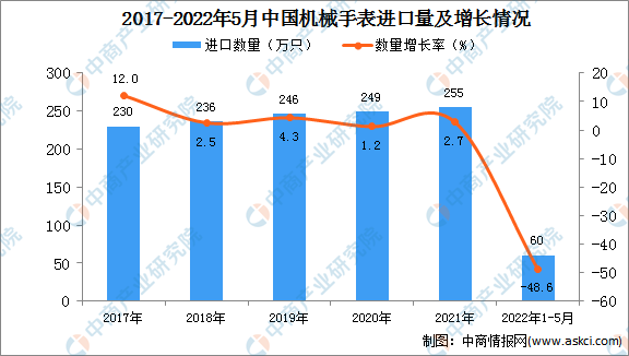 2022年1-5月中国机械手表进口数据统计分析(图1) 2022年1-5月中国机械手表进口数据统计分析(图1)