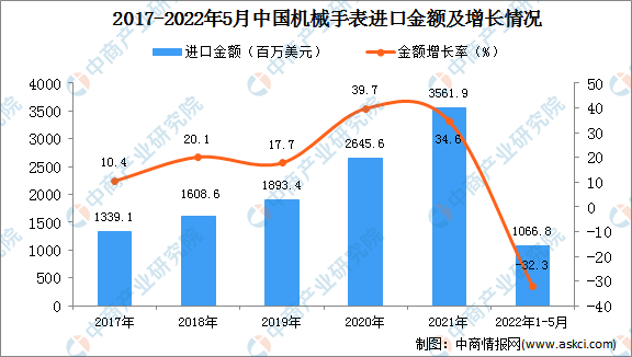 2022年1-5月中国机械手表进口数据统计分析(图2) 2022年1-5月中国机械手表进口数据统计分析(图2)