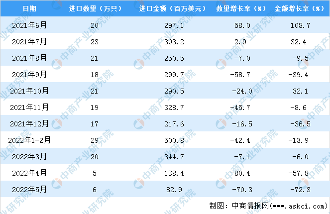 2022年1-5月中国机械手表进口数据统计分析(图3) 2022年1-5月中国机械手表进口数据统计分析(图3)