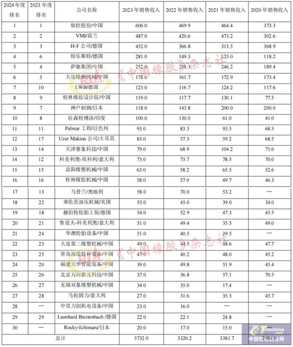 全球橡胶机械行业30强评析(图1) 全球橡胶机械行业30强评析(图1)