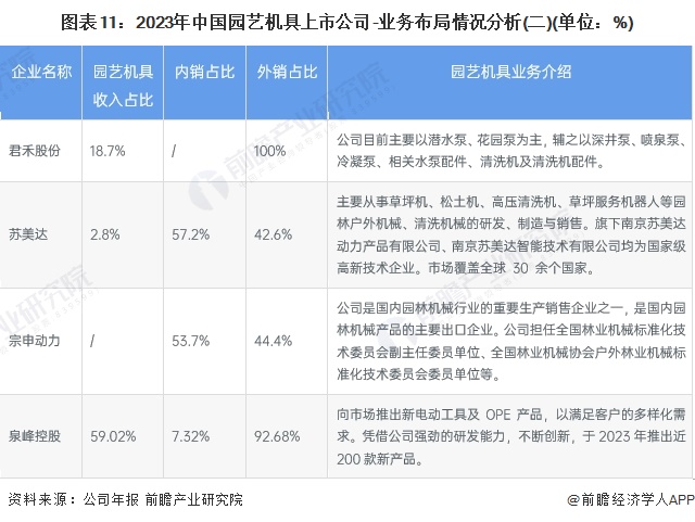 【最全】2024年中国园艺机具行业上市公司市场竞争格局分析 三大方面进行全方位对比(图3) 【最全】2024年中国园艺机具行业上市公司市场竞争格局分析 三大方面进行全方位对比(图3)