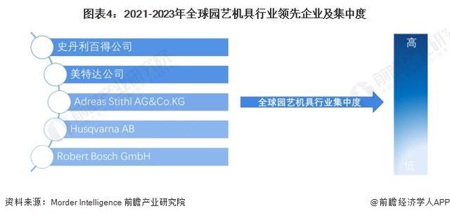 「行业前瞻」2024-2029年全球及中国园艺机具行业发展分析(图2)