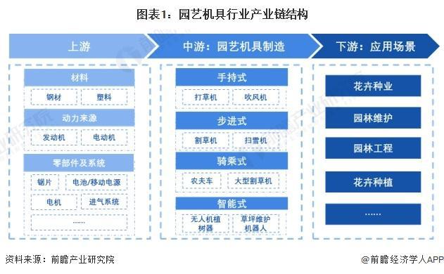 「行业前瞻」2024-2029年全球及中国园艺机具行业发展分析(图3)