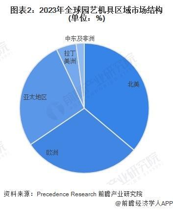 「行业前瞻」2024-2029年全球及中国园艺机具行业发展分析(图1)