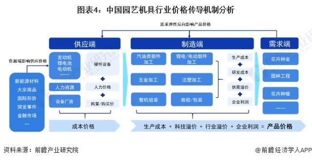 「行业前瞻」2024-2029年全球及中国园艺机具行业发展分析(图4)