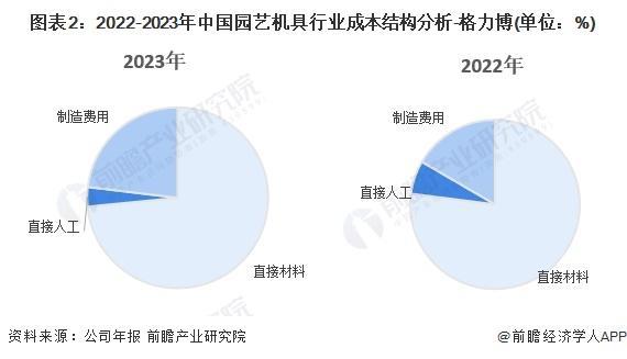 「前瞻解读」2024-2029年中国园艺机具行业成本及企业投资分析(图2) 「前瞻解读」2024-2029年中国园艺机具行业成本及企业投资分析(图2)