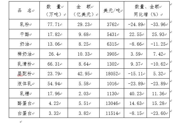 中国乳制品行业2023年运行概况及下年度工作重点(图1) 中国乳制品行业2023年运行概况及下年度工作重点(图1)