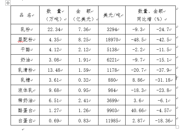 中国乳制品行业2023年运行概况及下年度工作重点(图3) 中国乳制品行业2023年运行概况及下年度工作重点(图3)