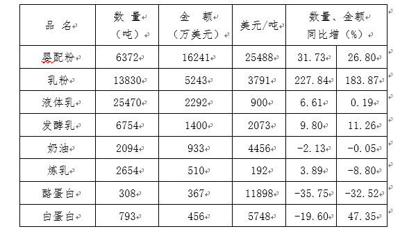 中国乳制品行业2023年运行概况及下年度工作重点(图2) 中国乳制品行业2023年运行概况及下年度工作重点(图2)