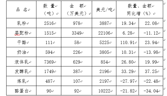 中国乳制品行业2023年运行概况及下年度工作重点(图4) 中国乳制品行业2023年运行概况及下年度工作重点(图4)