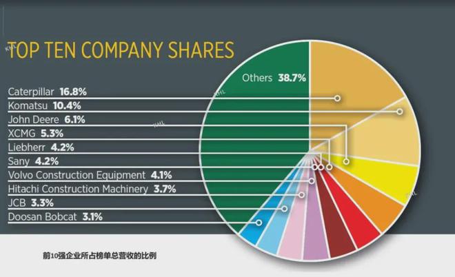 2024年全球工程机械50强:13家中企上榜徐工排第四(图2) 2024年全球工程机械50强:13家中企上榜徐工排第四(图2)