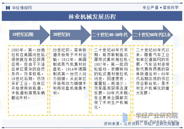 中国林业机械行业现状及发展趋势分析行业将迎来更多的技术创新和产品升级「图」(图2) 中国林业机械行业现状及发展趋势分析行业将迎来更多的技术创新和产品升级「图」(图2)