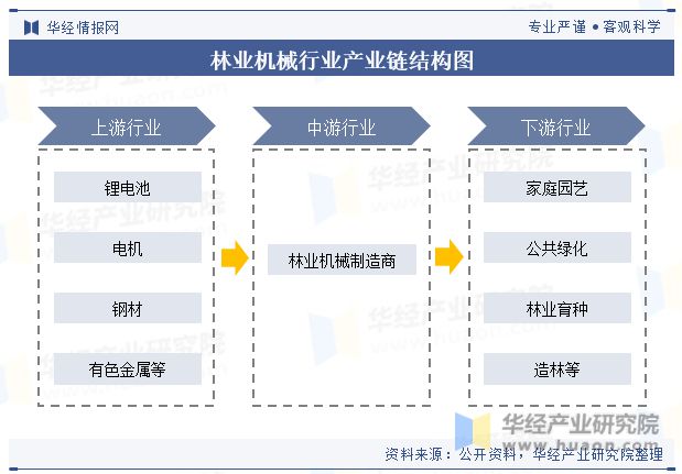 中国林业机械行业现状及发展趋势分析行业将迎来更多的技术创新和产品升级「图」(图4) 中国林业机械行业现状及发展趋势分析行业将迎来更多的技术创新和产品升级「图」(图4)