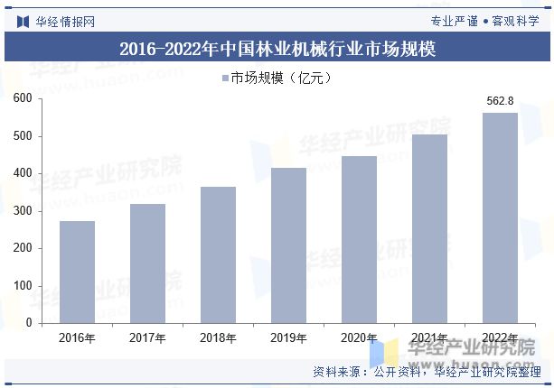 中国林业机械行业现状及发展趋势分析行业将迎来更多的技术创新和产品升级「图」(图6) 中国林业机械行业现状及发展趋势分析行业将迎来更多的技术创新和产品升级「图」(图6)