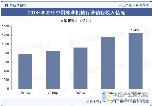 中国林业机械行业现状及发展趋势分析行业将迎来更多的技术创新和产品升级「图」(图8) 中国林业机械行业现状及发展趋势分析行业将迎来更多的技术创新和产品升级「图」(图8)