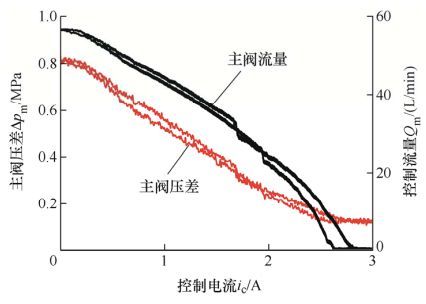 北航、浙大、西安交大和太原理工联合策划——智能液压元件及系统基础技术丨JME特邀专栏（下）(图8)