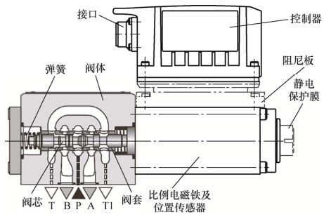 北航、浙大、西安交大和太原理工联合策划——智能液压元件及系统基础技术丨JME特邀专栏（下）(图7)