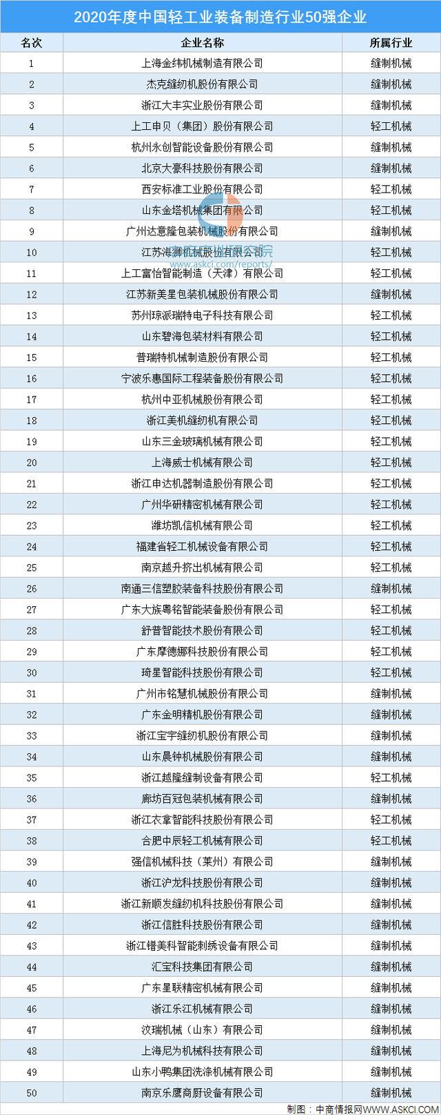 2020年度中国轻工业装备制造50强企业(图1) 2020年度中国轻工业装备制造50强企业(图1)