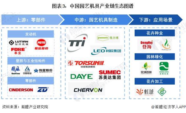 预见2024：《2024年中国园艺机具行业全景图谱》(附市场规模、竞争格局和发展前景等)(图3)