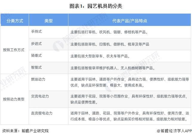 预见2024：《2024年中国园艺机具行业全景图谱》(附市场规模、竞争格局和发展前景等)(图1)