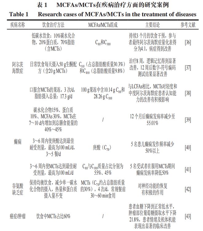 《食品科学》：中国农业大学肖卫华教授等：中链脂肪酸在疾病辅助治疗中的应用及作用机制研究进展(图4)