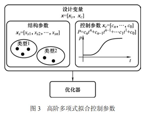 高被引论文推荐 智重装备的结构与控制多学科一体化优化设计方法(图3)