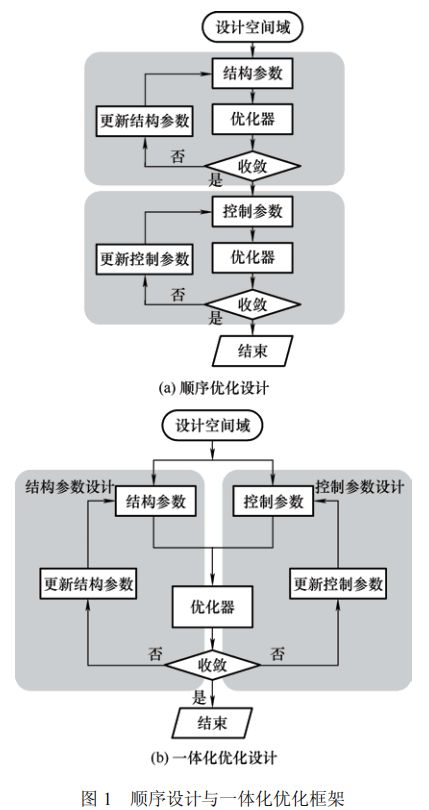 高被引论文推荐 智重装备的结构与控制多学科一体化优化设计方法(图1)