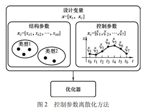 高被引论文推荐 智重装备的结构与控制多学科一体化优化设计方法(图2)