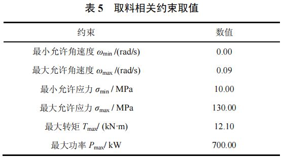 高被引论文推荐 智重装备的结构与控制多学科一体化优化设计方法(图12)