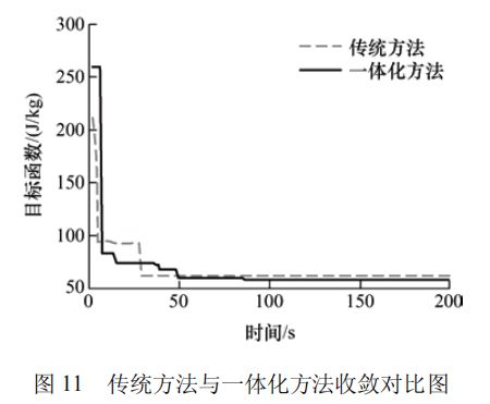 高被引论文推荐 智重装备的结构与控制多学科一体化优化设计方法(图14)