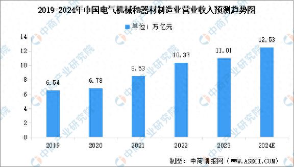 2024年中国电气机械和器材制造业营业收入及企业分布预测分析(图1)