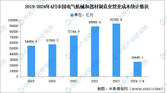 2024年1-4月中国电气机械和器材制造业营业收入及成本分析(图2) 2024年1-4月中国电气机械和器材制造业营业收入及成本分析(图2)