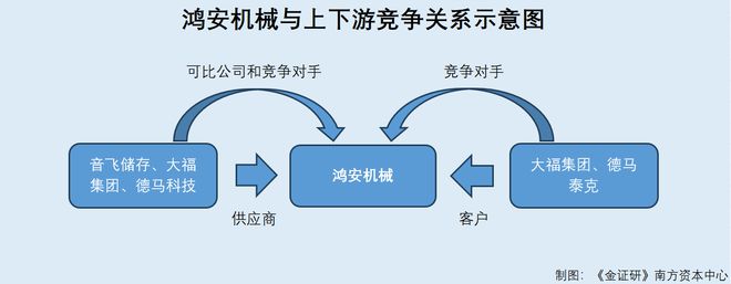 鸿安机械：市场份额遭上下游瓜分 主要产品关键性能指标信披或陷“罗生门”(图2)