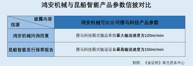 鸿安机械：市场份额遭上下游瓜分 主要产品关键性能指标信披或陷“罗生门”(图3)