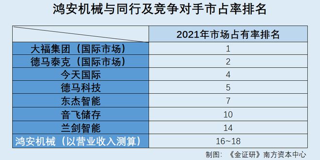 鸿安机械：市场份额遭上下游瓜分 主要产品关键性能指标信披或陷“罗生门”(图1)
