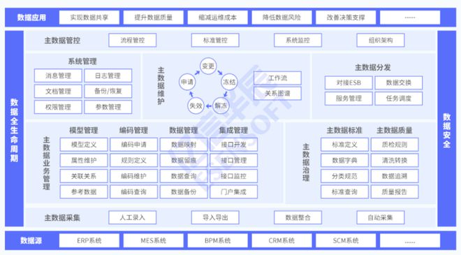 汽车、机械等离散制造企业的主数据如何管理(图2) 汽车、机械等离散制造企业的主数据如何管理(图2)