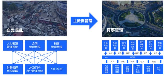 汽车、机械等离散制造企业的主数据如何管理(图1) 汽车、机械等离散制造企业的主数据如何管理(图1)