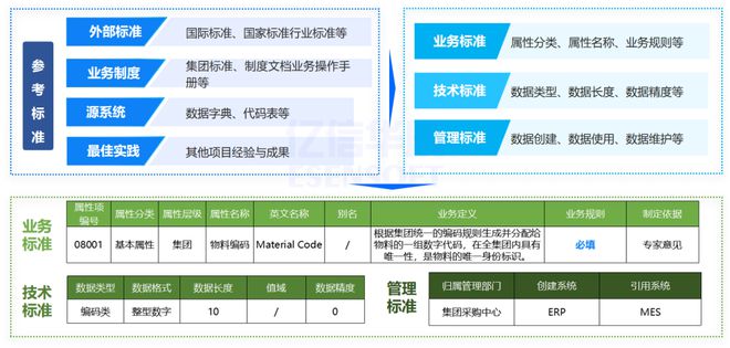 汽车、机械等离散制造企业的主数据如何管理(图6) 汽车、机械等离散制造企业的主数据如何管理(图6)